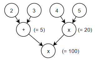 Graph representing the expression (2+3)(45)